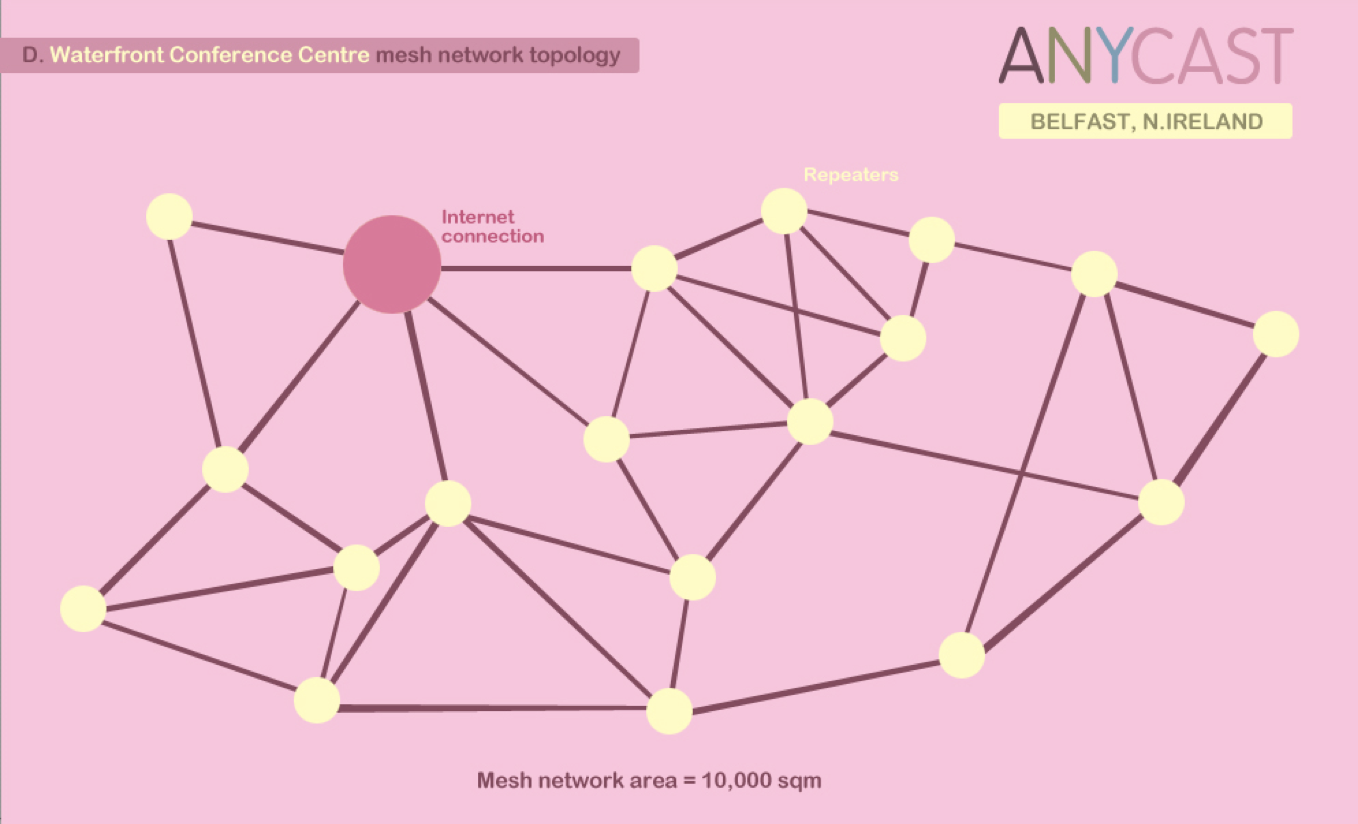ANYCAST Mesh Network